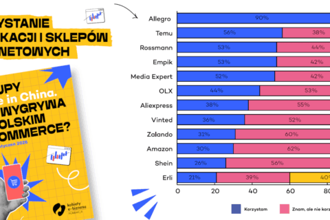 Made in China, kliknięte w Polsce. Kto wygrywa walkę o e-konsumenta.